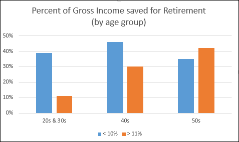 The Retiree Next Door percent saved for retirement